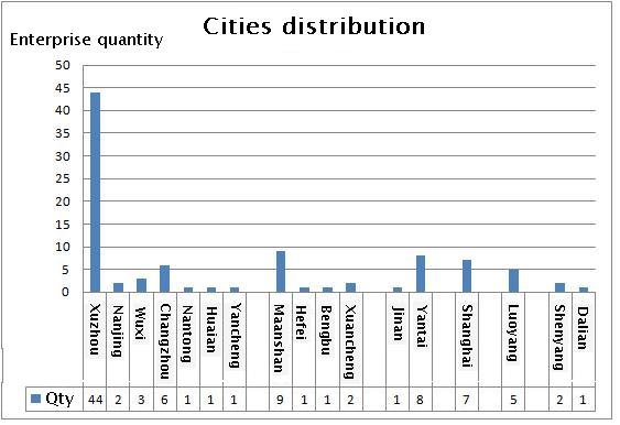 Slewing bearing cities distribution Slewing Bearing Bearing Cities Distribution