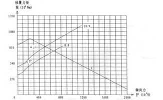 단일 행 볼 슬리핑 링 베어링 계산